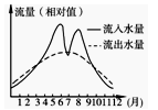 图为某水库流入水量与流出水量年内变化情况。读图回答问题。小题1:该水库可能位于( ) A.东北平原 B.江淮地区C.西北内陆 D.横断山区小题2: 该水库 图为某水库流入水量与流出水量年内变化情况。读图回答问题。小题1:该水库可能位于( ) A.东北平原 B.江淮地区C.西北内陆 D.横断山区小题2: 该水库