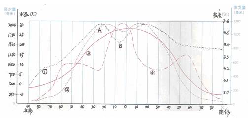 读图回答世界年降水量与海洋表面平均温度、蒸发量、盐度按纬度分布(1).图中代表海洋表层盐度、年降水量、海洋表面平均温度、蒸发量按纬度分布曲线的数字代号分 读图回答世界年降水量与海洋表面平均温度、蒸发量、盐度按纬度分布(1).图中代表海洋表层盐度、年降水量、海洋表面平均温度、蒸发量按纬度分布曲线的数字代号分
