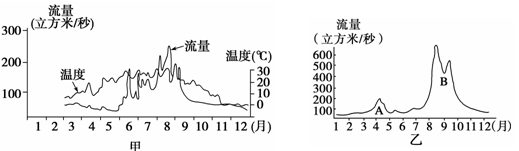 读“我国某两条河流的流量过程曲线示意图”,完成下列各题。河流甲年最大径流量出现在__________月,其原因是________________ 读“我国某两条河流的流量过程曲线示意图”,完成下列各题。河流甲年最大径流量出现在__________月,其原因是________________