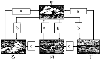 下图为“水循环示意图”,读图完成下列问题。图中丁→甲→丙→丁过程属于________循环。水循环对乙图所示地区直接提供的资源主要有_ 下图为“水循环示意图”,读图完成下列问题。图中丁→甲→丙→丁过程属于________循环。水循环对乙图所示地区直接提供的资源主要有_
