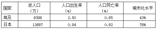 2000年埃及和日本两国的人口资料统计表 从表中可知,埃及的人口增长模式为______________ 2000年埃及和日本两国的人口资料统计表 从表中可知,埃及的人口增长模式为______________