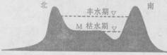 图为我国东部某平直河段的剖面示意图,读图完成下列各题。小题1:图中能正确反映该河段河水流向、河水与两岸地下水补给关系的是小题2:滩地M处可种植一季的农作物最有可 图为我国东部某平直河段的剖面示意图,读图完成下列各题。小题1:图中能正确反映该河段河水流向、河水与两岸地下水补给关系的是小题2:滩地M处可种植一季的农作物最有可