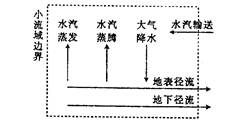 读我国南方某低山丘陵区某小流域水循环示意图,完成问题。小题1:由于人类某种活动使蒸腾作用显著减弱时,可能直接导致该区域A.降水增加B.地表径流变化增大C.水汽输 读我国南方某低山丘陵区某小流域水循环示意图,完成问题。小题1:由于人类某种活动使蒸腾作用显著减弱时,可能直接导致该区域A.降水增加B.地表径流变化增大C.水汽输