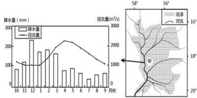 该图为某河流局部水系及甲地平均径流量曲线和降水量柱状图。完成问题。小题1:图中搬运能力最弱的时期是A.11月至次年1月B.2月至4月C.5月至7月D.8月至10 该图为某河流局部水系及甲地平均径流量曲线和降水量柱状图。完成问题。小题1:图中搬运能力最弱的时期是A.11月至次年1月B.2月至4月C.5月至7月D.8月至10