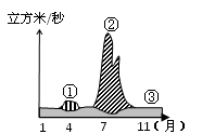 图是《我国某河流流量随月份变化示意图》,请判断下列各题。小题1:有关下面说法正确的是:A.该河至少有二种补给来源B.该河最多有三种补给来源C.①时期华北地区 图是《我国某河流流量随月份变化示意图》,请判断下列各题。小题1:有关下面说法正确的是:A.该河至少有二种补给来源B.该河最多有三种补给来源C.①时期华北地区