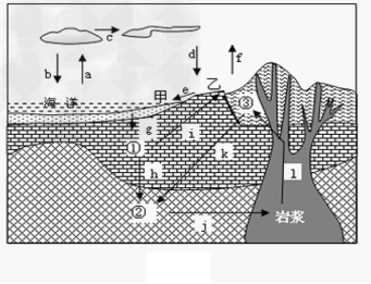 下图为水循环和岩石圈物质循环示意图,其中①②③分别代表沉积岩、变质岩、岩浆岩,回答1~3题。1.关于图中水循环的叙述正确的是 下图为水循环和岩石圈物质循环示意图,其中①②③分别代表沉积岩、变质岩、岩浆岩,回答1~3题。1.关于图中水循环的叙述正确的是