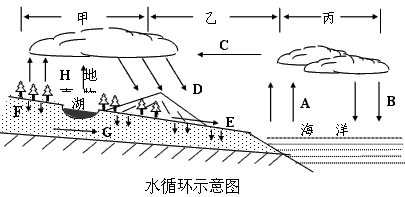 读水循环图,回答问题。图中各字母所表示的循环过程环节分别是: A____________;C____________;D 读水循环图,回答问题。图中各字母所表示的循环过程环节分别是: A____________;C____________;D