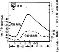 下图所示为森林覆盖的河盆在暴雨中呈现的河流流量曲线及含沙量曲线。据此回答:1.假如在该河的上游修建一座水库(如图所示),则曲线形状将①流量曲线变化不大②流量曲线 下图所示为森林覆盖的河盆在暴雨中呈现的河流流量曲线及含沙量曲线。据此回答:1.假如在该河的上游修建一座水库(如图所示),则曲线形状将①流量曲线变化不大②流量曲线