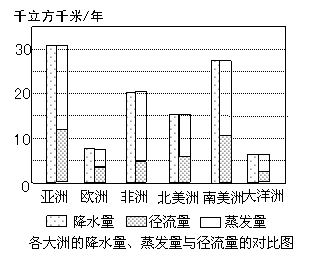 读各大洲的降水、蒸发及径流量的对比图,回答: 衡量水资源丰歉的标准, 其数值等于量与量之差。世界各大洲中江河径流总量最多的是 、其次是 最 读各大洲的降水、蒸发及径流量的对比图,回答: 衡量水资源丰歉的标准, 其数值等于量与量之差。世界各大洲中江河径流总量最多的是 、其次是 最