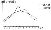 下图是某水库流入水量和流出水量是在一年中的变化情况。读图回答14—16题。14.该水库的流入水量最大值出现在A.5月B.6月C.7月D.8月15.该水库蓄水的最 下图是某水库流入水量和流出水量是在一年中的变化情况。读图回答14—16题。14.该水库的流入水量最大值出现在A.5月B.6月C.7月D.8月15.该水库蓄水的最