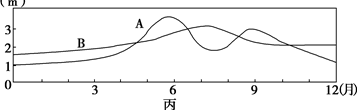 某研究性学习小组调查了我国东部河流某河段的情况,并绘成该河段示意图甲、EF河段河床剖面示意图乙和A、B两水文站测得的水位变化图丙。据此回答22~23题。小题1: 某研究性学习小组调查了我国东部河流某河段的情况,并绘成该河段示意图甲、EF河段河床剖面示意图乙和A、B两水文站测得的水位变化图丙。据此回答22~23题。小题1: