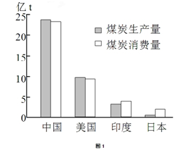 图1示意2008年中国、美国、印度、日本四个国家的煤炭生产量和消费量。读图1并根据所学知识,完成下题。小题1:图示四个国家中,人均煤炭消费量最高的是A.中国B 图1示意2008年中国、美国、印度、日本四个国家的煤炭生产量和消费量。读图1并根据所学知识,完成下题。小题1:图示四个国家中,人均煤炭消费量最高的是A.中国B