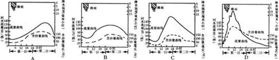 下图所示为森林覆盖的河盆在暴雨中呈现的河流流量曲线及含沙量曲线。据此回答:1.假如在该河的上游修建一座水库(如图所示),则曲线形状将①流量曲线变化不大②流量曲线 下图所示为森林覆盖的河盆在暴雨中呈现的河流流量曲线及含沙量曲线。据此回答:1.假如在该河的上游修建一座水库(如图所示),则曲线形状将①流量曲线变化不大②流量曲线