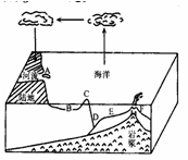 读图,回答下面2题。小题1: 若图中陆地为亚欧大陆,图中水循环类型和最活跃的季节是A.海陆循环冬春季节 B.海陆循环夏秋季节C 内陆循环冬春季节 D.海上循环夏 读图,回答下面2题。小题1: 若图中陆地为亚欧大陆,图中水循环类型和最活跃的季节是A.海陆循环冬春季节 B.海陆循环夏秋季节C 内陆循环冬春季节 D.海上循环夏