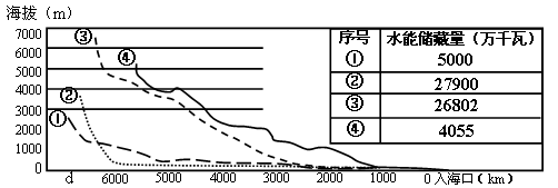 下图是“长江、黄河、尼罗河和亚马孙河的干流剖面图”及流域内水能蕴藏量表。读图表完成下列问题。四河流中,主要流经热带沙漠气候区是____,河流航运最 下图是“长江、黄河、尼罗河和亚马孙河的干流剖面图”及流域内水能蕴藏量表。读图表完成下列问题。四河流中,主要流经热带沙漠气候区是____,河流航运最