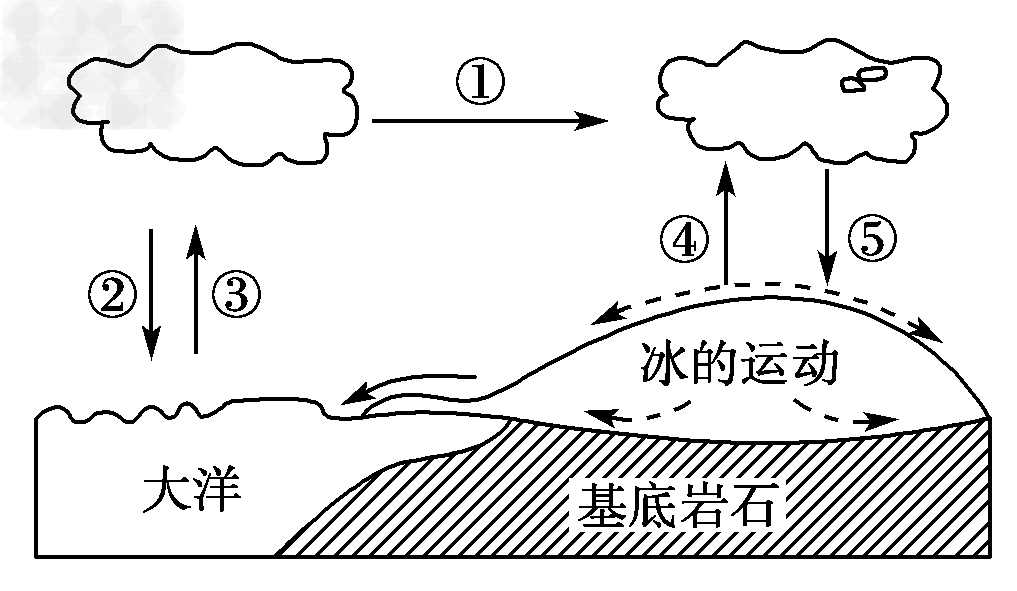 2009年,在南极内陆冰盖的最高点建成我国第一个南极内陆科学考察站——昆仑站。下图为南极地区自然物质运动示意图,据图,回答1~2题 2009年,在南极内陆冰盖的最高点建成我国第一个南极内陆科学考察站——昆仑站。下图为南极地区自然物质运动示意图,据图,回答1~2题