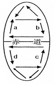 读世界洋流模式略图,回答各题。小题1:海洋水体运动的主要动力是A.大气运动和近地面风带B.地球自转产生的偏向力C.海洋水体自身的重力D.大陆轮廓和岛屿的影响小题 读世界洋流模式略图,回答各题。小题1:海洋水体运动的主要动力是A.大气运动和近地面风带B.地球自转产生的偏向力C.海洋水体自身的重力D.大陆轮廓和岛屿的影响小题
