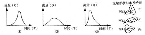 降水形成的水流,从它产生的地点流域出口断面的汇集过程,称之为汇流过程。据此完成问题。 小题1:若该图示意某一流域不同暴雨中心位置对流域汇流的影响,图中①─④曲线 降水形成的水流,从它产生的地点流域出口断面的汇集过程,称之为汇流过程。据此完成问题。 小题1:若该图示意某一流域不同暴雨中心位置对流域汇流的影响,图中①─④曲线