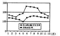 该图为我国某地某水库多年平均月入库水量和月均水位变化图,读图完成问题。小题1:该水库的位置最可能的地区是A.青藏高原B.太行山区C.松花江流域D.淮河流域小题2 该图为我国某地某水库多年平均月入库水量和月均水位变化图,读图完成问题。小题1:该水库的位置最可能的地区是A.青藏高原B.太行山区C.松花江流域D.淮河流域小题2
