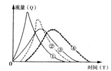 降水形成的水流,从它产生的地点流域出口断面的汇集过程,称之为汇流过程。据此完成问题。 小题1:若该图示意某一流域不同暴雨中心位置对流域汇流的影响,图中①─④曲线 降水形成的水流,从它产生的地点流域出口断面的汇集过程,称之为汇流过程。据此完成问题。 小题1:若该图示意某一流域不同暴雨中心位置对流域汇流的影响,图中①─④曲线