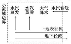 下图为“我国南方某低山丘陵区某小流域水循环示意图”,读图完成1—2题。1、由于人类某种活动,使蒸腾作用显著减弱时,可能直接导致 下图为“我国南方某低山丘陵区某小流域水循环示意图”,读图完成1—2题。1、由于人类某种活动,使蒸腾作用显著减弱时,可能直接导致