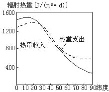 该图是北半球海洋热量收支分布曲线图。读图回答24~25题。小题1:关于海洋热量收入与支出的叙述,正确的是A.热量净收入从低纬度海区到高纬度海区逐渐减少B.各纬度 该图是北半球海洋热量收支分布曲线图。读图回答24~25题。小题1:关于海洋热量收入与支出的叙述,正确的是A.热量净收入从低纬度海区到高纬度海区逐渐减少B.各纬度