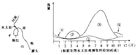 读我国某地区河流流量及河流补给示意图,回答17~18题。小题1:图中数码表示的河流补给类型正确的是A.①——冰川融水补给B.②——湖泊水补给C.③——雨水补 读我国某地区河流流量及河流补给示意图,回答17~18题。小题1:图中数码表示的河流补给类型正确的是A.①——冰川融水补给B.②——湖泊水补给C.③——雨水补