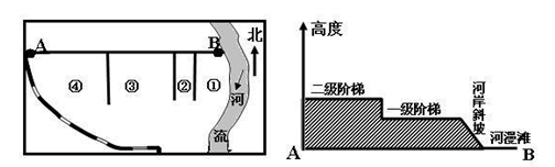 下图中的左图是我国某县域土地利用图,右图是A-B剖面图,读图回答18-20题小题1:若该图为我国南方城市用地,则该图中的旧城区主要分布的区域及形态结构为A.① 下图中的左图是我国某县域土地利用图,右图是A-B剖面图,读图回答18-20题小题1:若该图为我国南方城市用地,则该图中的旧城区主要分布的区域及形态结构为A.①