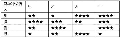 下表反映了我国四个省区煤炭、太阳能、天然气、水四种资源的丰歉程度,据此完成下列问题。小题1:读表,下列组合正确的是( )A.甲—— 下表反映了我国四个省区煤炭、太阳能、天然气、水四种资源的丰歉程度,据此完成下列问题。小题1:读表,下列组合正确的是( )A.甲——