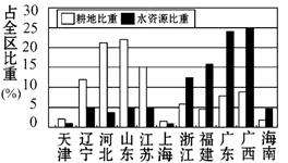我国水土资源配合不佳,也是导致农业缺水的重要原因。读中国东部沿海11个省(市、区)耕地、水资源的比重图,完成下列问题。小题1:图中显示,占我国沿海地区耕地比重最 我国水土资源配合不佳,也是导致农业缺水的重要原因。读中国东部沿海11个省(市、区)耕地、水资源的比重图,完成下列问题。小题1:图中显示,占我国沿海地区耕地比重最