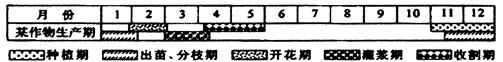 读图,回答1-2题。1.小题1:该作物 ( )A.种植期的早晚取决于气候条件 B.灌浆期的早晚取决于成土母质C.收割期的早晚取决于农业政策 D.一个生产周 读图,回答1-2题。1.小题1:该作物 ( )A.种植期的早晚取决于气候条件 B.灌浆期的早晚取决于成土母质C.收割期的早晚取决于农业政策 D.一个生产周