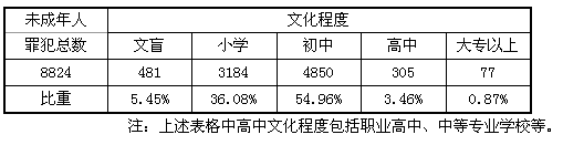 近年广东法院判处未成年人罪犯文化程度情况:上表主要说明什么问题? _____________________________ 近年广东法院判处未成年人罪犯文化程度情况:上表主要说明什么问题? _____________________________