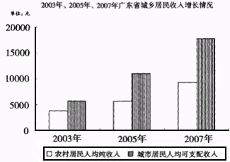 材料一:2004年至2007年,广东省财政共安排17亿元,对因免征农业税而减少收入的市县给予补助,其中对东西两翼和粤北山区的市县按100%的比例进行 材料一:2004年至2007年,广东省财政共安排17亿元,对因免征农业税而减少收入的市县给予补助,其中对东西两翼和粤北山区的市县按100%的比例进行