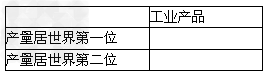 美国有许多产品产量屠世界前列,请将下列产量居世界第一、第二位的工业产品填入表格的相应位置中①合成橡胶②新闻纸③小汽车④磷肥⑤家用电器⑥煤炭 美国有许多产品产量屠世界前列,请将下列产量居世界第一、第二位的工业产品填入表格的相应位置中①合成橡胶②新闻纸③小汽车④磷肥⑤家用电器⑥煤炭