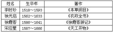 材料一 16~17世纪中国著名科学家及其著作简表 材料二 16~17世纪欧洲著名科学家及其成就简表 材料三 历史表明,人类文明的进 材料一 16~17世纪中国著名科学家及其著作简表 材料二 16~17世纪欧洲著名科学家及其成就简表 材料三 历史表明,人类文明的进
