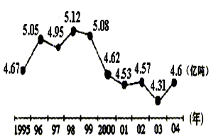 读下列图及材料,结合所学的知识回答问题:材料一:我国1995-2004年全国粮食产量折线图 材料二:2004年的中央“一号文件”把粮食增产、农民增收放 读下列图及材料,结合所学的知识回答问题:材料一:我国1995-2004年全国粮食产量折线图 材料二:2004年的中央“一号文件”把粮食增产、农民增收放