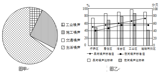 环境保护图甲为2012年我国各类噪声污染投诉构成比例图;图乙为2012年全国各类功能区噪声环境实际达标率和环境噪声标准值,读图回答下列问题。(1 环境保护图甲为2012年我国各类噪声污染投诉构成比例图;图乙为2012年全国各类功能区噪声环境实际达标率和环境噪声标准值,读图回答下列问题。(1
