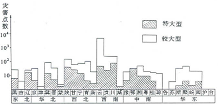 读“中国特大、较大型岩崩、滑坡、泥石流分布直方图”,完成4-5小题:小题1:云、贵、川灾害点数最高的主要原因是A.降水最多,且多暴雨B 读“中国特大、较大型岩崩、滑坡、泥石流分布直方图”,完成4-5小题:小题1:云、贵、川灾害点数最高的主要原因是A.降水最多,且多暴雨B