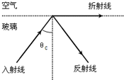 用简明的语言表述临界角的定义;玻璃和空所相接触.试画出入射角等于临界角时的光路图,并标明临界角;当透明介质处在真空中时,根据临界角的定义导出透 魔方格