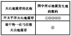 读下列关于地震的图文资料,回答问题。材料一2010年以来世界上发生了一系列强烈地震,图中显示了其中六次大地震的时间、地点和震级。材料二:2010 读下列关于地震的图文资料,回答问题。材料一2010年以来世界上发生了一系列强烈地震,图中显示了其中六次大地震的时间、地点和震级。材料二:2010