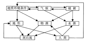 读“我国台风影响区域及10个国家级防灾物资储备库分布图”,回答下列问题。读图,简述我国受台风影响程度的分布规律。读图,简要分析在上 读“我国台风影响区域及10个国家级防灾物资储备库分布图”,回答下列问题。读图,简述我国受台风影响程度的分布规律。读图,简要分析在上