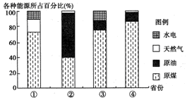 下图是2004年河北、甘肃、四川、黑龙江四省能源生产结构图。21、小题1:与四省能源生产结构相关的叙述,正确的是A.不利于减排温室气体B.清洁能源的比重大C.以 下图是2004年河北、甘肃、四川、黑龙江四省能源生产结构图。21、小题1:与四省能源生产结构相关的叙述,正确的是A.不利于减排温室气体B.清洁能源的比重大C.以