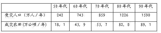 读“20世纪50-90年代广东省年平均受灾情况统计表”,完成问题。小题1:广东省突发性气象灾害的发生频率居全国之首,其中最常见的气象灾害有A.地震、洪涝、台风B 读“20世纪50-90年代广东省年平均受灾情况统计表”,完成问题。小题1:广东省突发性气象灾害的发生频率居全国之首,其中最常见的气象灾害有A.地震、洪涝、台风B