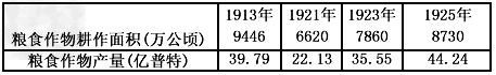 “民以食为天”,农业问题是关系国计民生的重要问题。高一某研究性学习小组研究了不同时期不同国家的农业问题,并发现了一些规律。探究一古代中国“僇力(lu “民以食为天”,农业问题是关系国计民生的重要问题。高一某研究性学习小组研究了不同时期不同国家的农业问题,并发现了一些规律。探究一古代中国“僇力(lu