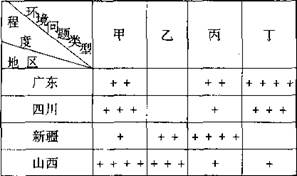 下表代表寒潮、酸雨、水土流失、土地荒漠化对四个省区的危害程度(十号越多代表危害程度越高),回答(1)一(2)题。小题1:甲和丙代表的环境问题分别是 ( )①寒潮 下表代表寒潮、酸雨、水土流失、土地荒漠化对四个省区的危害程度(十号越多代表危害程度越高),回答(1)一(2)题。小题1:甲和丙代表的环境问题分别是 ( )①寒潮