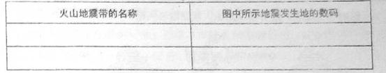 读下列关于地震的图文资料,回答问题。(10分)材料1:2010年以来世界上发生了一系列强烈地震,图中显示了其中六次大地震的时闸、地点和震级.材料2:2010年2 读下列关于地震的图文资料,回答问题。(10分)材料1:2010年以来世界上发生了一系列强烈地震,图中显示了其中六次大地震的时闸、地点和震级.材料2:2010年2