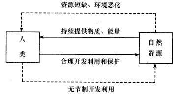 读“自然资源与人类活动的关系图”,分析回答问题。 图示外围方框展现了人类与自然资源之间存在的激烈矛盾,而且愈演愈烈。根本原 读“自然资源与人类活动的关系图”,分析回答问题。 图示外围方框展现了人类与自然资源之间存在的激烈矛盾,而且愈演愈烈。根本原