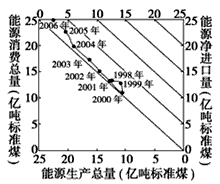 下图为“1998—2006年我国能源生产与消费问题变化图”,图中斜线为能源净进口量等值线图。读图回答1—2题。 1、据图判断下列说法正 下图为“1998—2006年我国能源生产与消费问题变化图”,图中斜线为能源净进口量等值线图。读图回答1—2题。 1、据图判断下列说法正