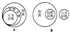 灾害包括自然灾害和人为灾害,二者都会给人类的社会生产和生活带来巨大的影响。据此完成1—3题。1、下列事物或现象中属于人为灾害的是 灾害包括自然灾害和人为灾害,二者都会给人类的社会生产和生活带来巨大的影响。据此完成1—3题。1、下列事物或现象中属于人为灾害的是