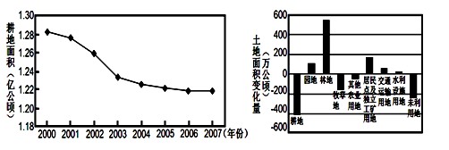 左下图为2000年~2007年我国耕地面积变化图,右下图为2002年~2007年我国各类土地面积变化情况示意图。读图回答1~2题。1.2000年~2 左下图为2000年~2007年我国耕地面积变化图,右下图为2002年~2007年我国各类土地面积变化情况示意图。读图回答1~2题。1.2000年~2